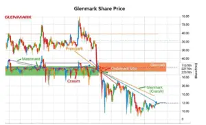 glenmark share price trend image or stock data graph 2025